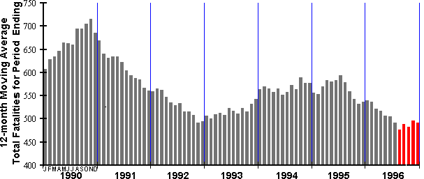 12-Month Moving Average Total Fatalities