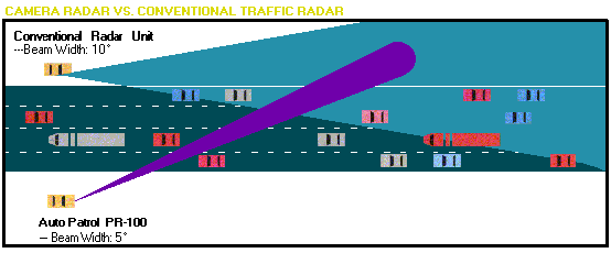 Camera Radar vs. Conventional Traffic Radar