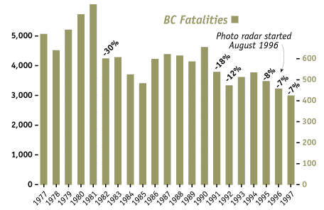 BC Fatalities - 1977 to 1997